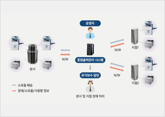 통합출력관리 CounThru