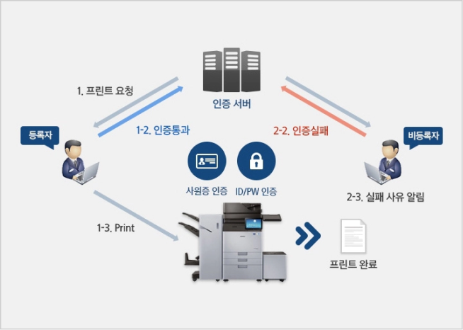 인증, 출력보안 SecuThru